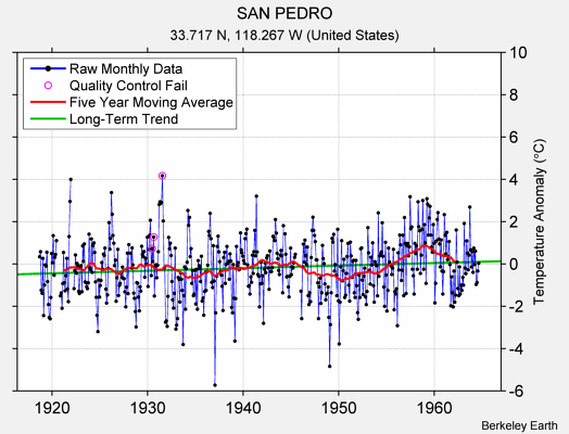 SAN PEDRO Raw Mean Temperature