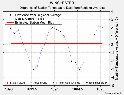 WINCHESTER difference from regional expectation