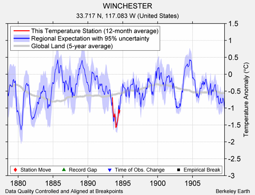 WINCHESTER comparison to regional expectation