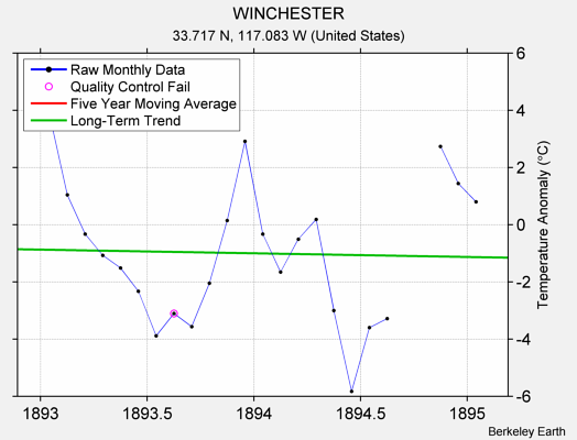 WINCHESTER Raw Mean Temperature