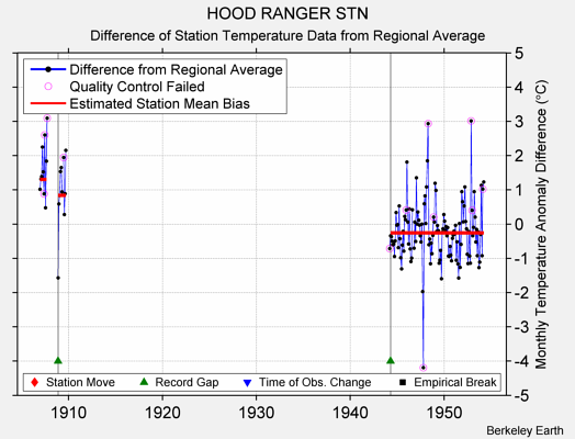 HOOD RANGER STN difference from regional expectation