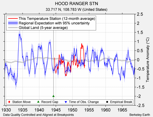 HOOD RANGER STN comparison to regional expectation