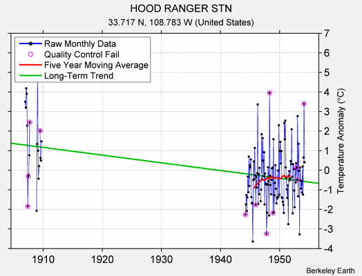 HOOD RANGER STN Raw Mean Temperature