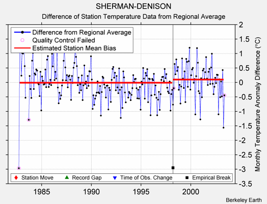 SHERMAN-DENISON difference from regional expectation