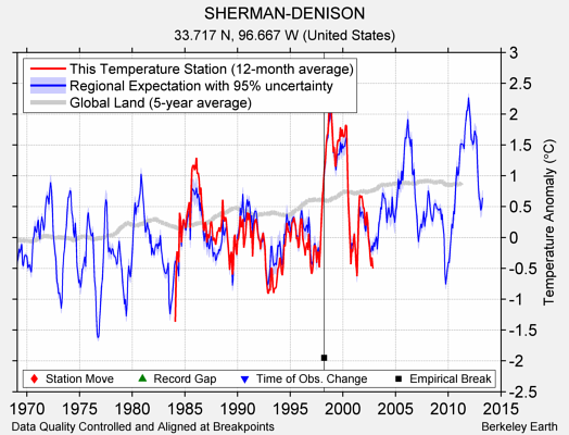 SHERMAN-DENISON comparison to regional expectation