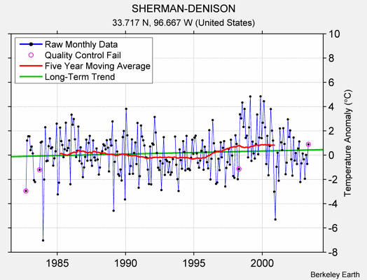 SHERMAN-DENISON Raw Mean Temperature