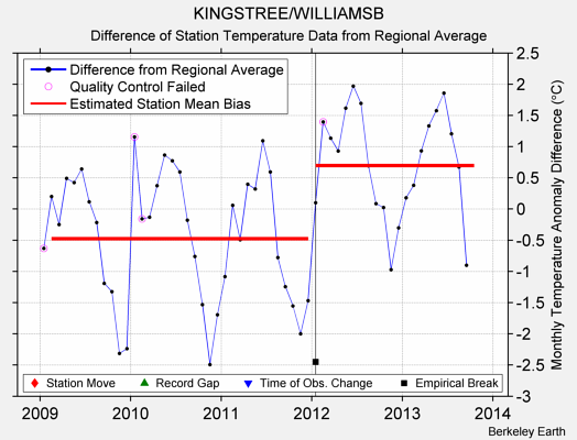 KINGSTREE/WILLIAMSB difference from regional expectation