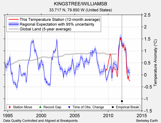 KINGSTREE/WILLIAMSB comparison to regional expectation