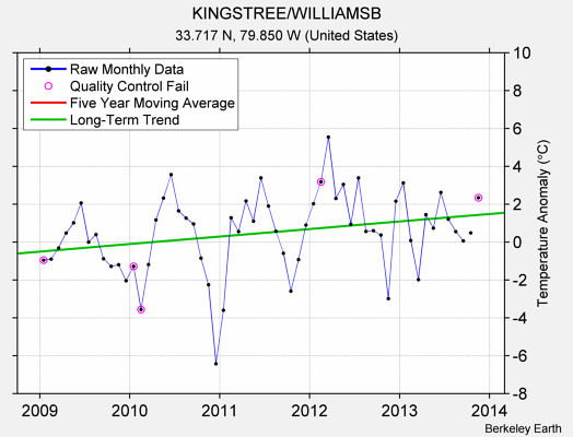 KINGSTREE/WILLIAMSB Raw Mean Temperature