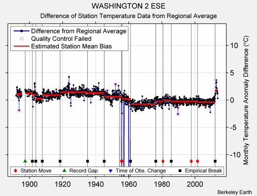 WASHINGTON 2 ESE difference from regional expectation