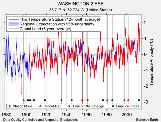 WASHINGTON 2 ESE comparison to regional expectation