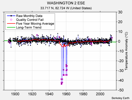 WASHINGTON 2 ESE Raw Mean Temperature