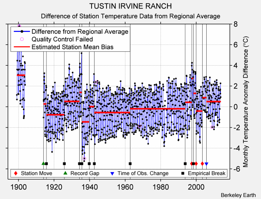 TUSTIN IRVINE RANCH difference from regional expectation