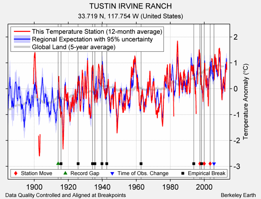 TUSTIN IRVINE RANCH comparison to regional expectation