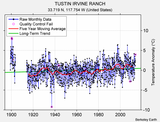 TUSTIN IRVINE RANCH Raw Mean Temperature