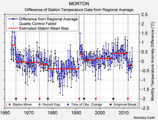 MORTON difference from regional expectation