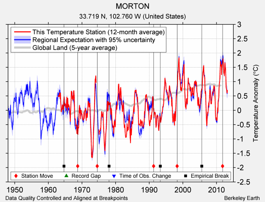 MORTON comparison to regional expectation