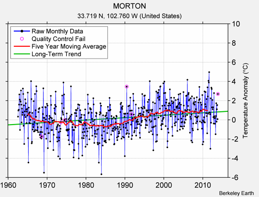 MORTON Raw Mean Temperature