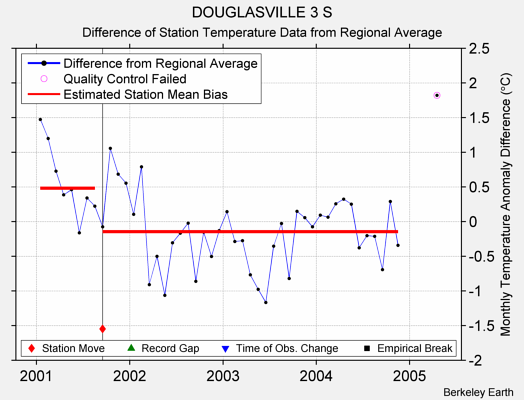 DOUGLASVILLE 3 S difference from regional expectation