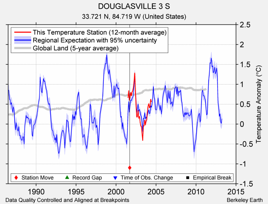 DOUGLASVILLE 3 S comparison to regional expectation