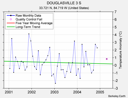 DOUGLASVILLE 3 S Raw Mean Temperature