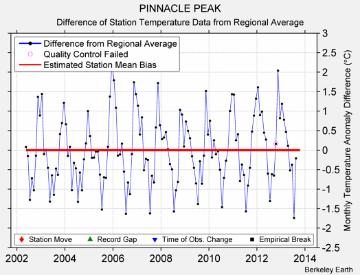 PINNACLE PEAK difference from regional expectation