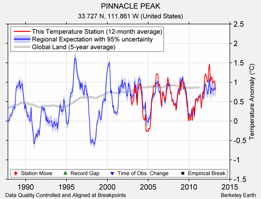 PINNACLE PEAK comparison to regional expectation