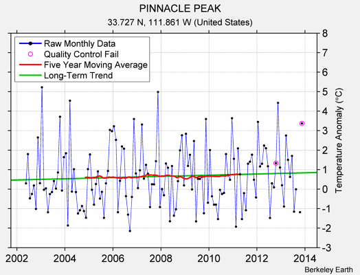 PINNACLE PEAK Raw Mean Temperature