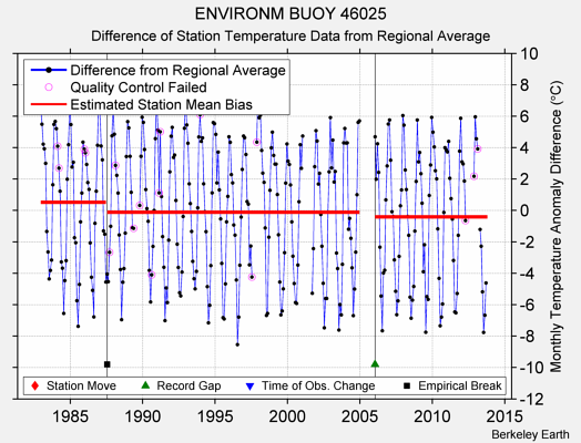 ENVIRONM BUOY 46025 difference from regional expectation