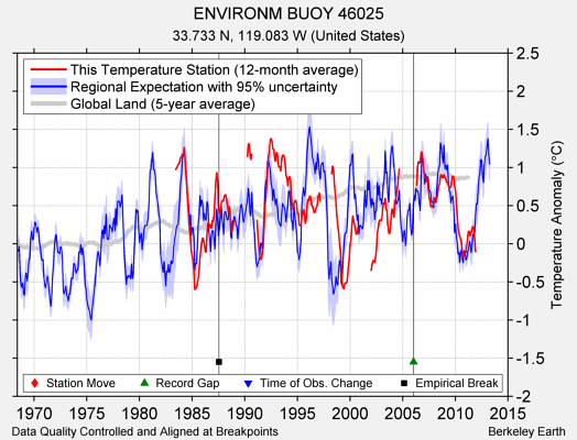 ENVIRONM BUOY 46025 comparison to regional expectation