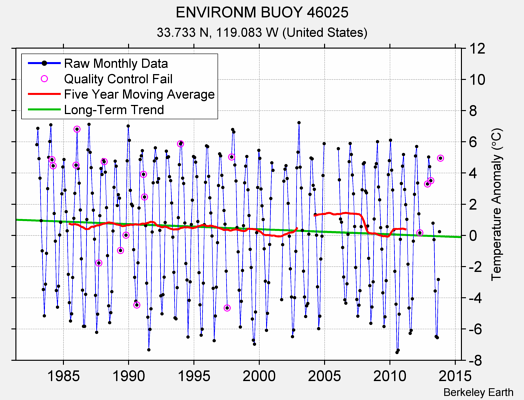 ENVIRONM BUOY 46025 Raw Mean Temperature