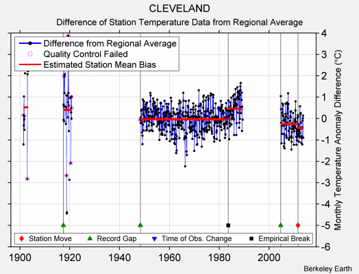 CLEVELAND difference from regional expectation