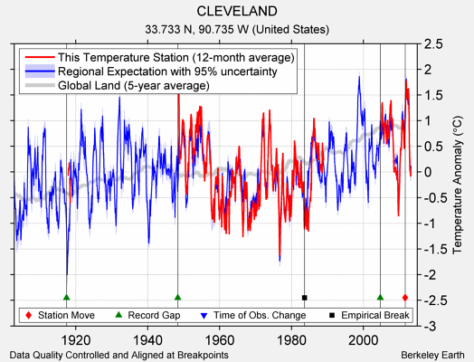 CLEVELAND comparison to regional expectation