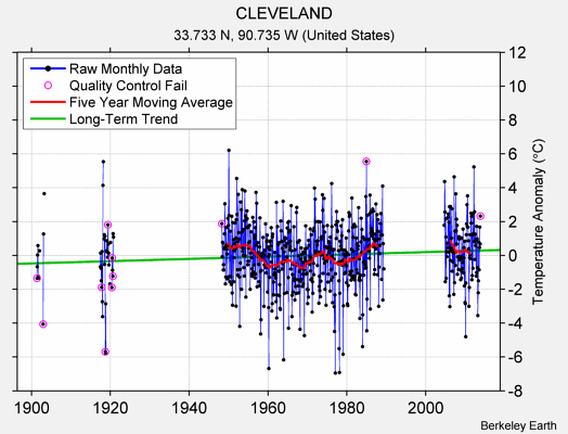 CLEVELAND Raw Mean Temperature