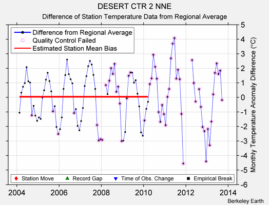 DESERT CTR 2 NNE difference from regional expectation