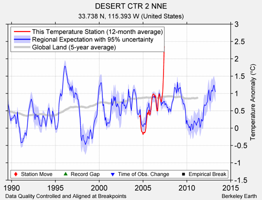 DESERT CTR 2 NNE comparison to regional expectation