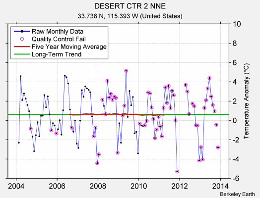 DESERT CTR 2 NNE Raw Mean Temperature