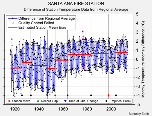 SANTA ANA FIRE STATION difference from regional expectation