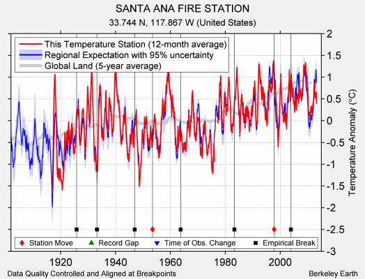 SANTA ANA FIRE STATION comparison to regional expectation