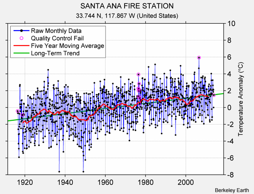 SANTA ANA FIRE STATION Raw Mean Temperature