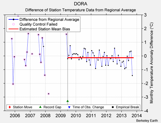 DORA difference from regional expectation