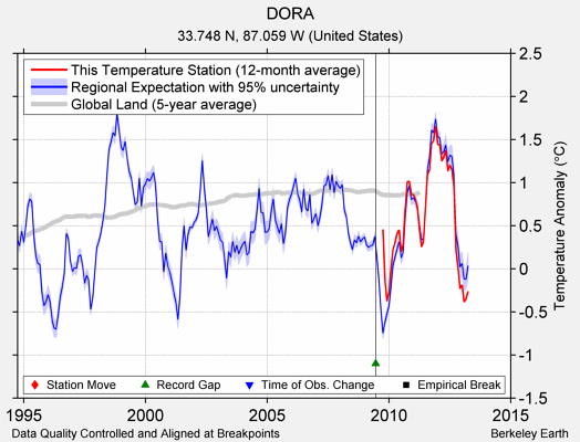 DORA comparison to regional expectation