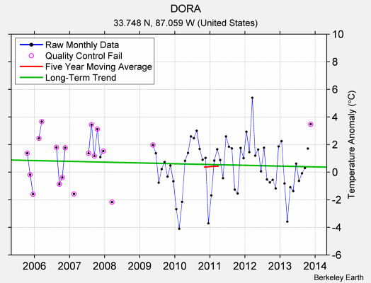 DORA Raw Mean Temperature