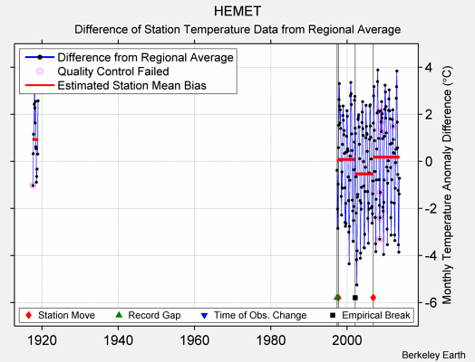 HEMET difference from regional expectation