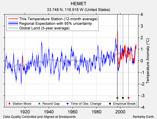 HEMET comparison to regional expectation