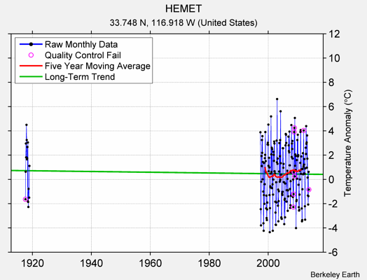 HEMET Raw Mean Temperature