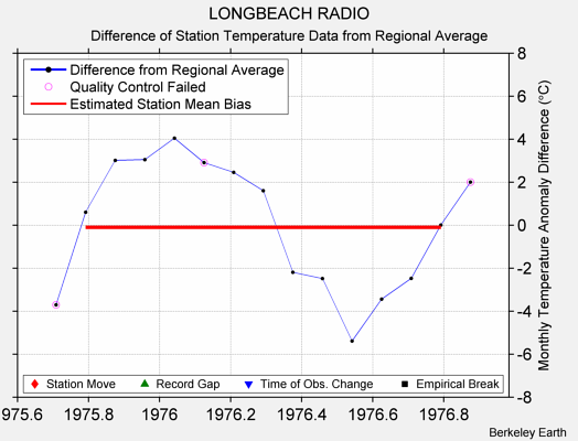 LONGBEACH RADIO difference from regional expectation