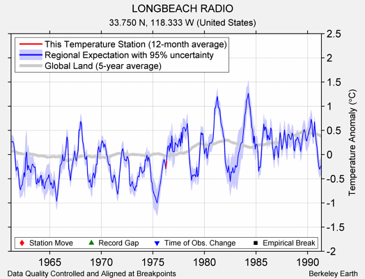 LONGBEACH RADIO comparison to regional expectation