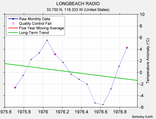 LONGBEACH RADIO Raw Mean Temperature