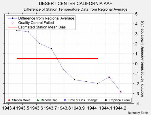 DESERT CENTER CALIFORNIA AAF difference from regional expectation